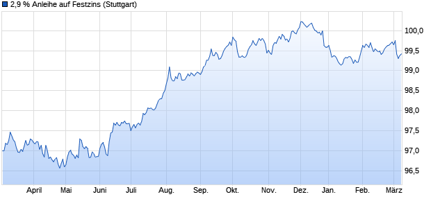 2,9 % Anleihe auf Festzins (WKN LB3NE3, ISIN DE000LB3NE30) Chart