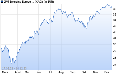 Performance des JPM Emerging Europe Equity II C (dist) - EUR (ISIN LU2549521503)