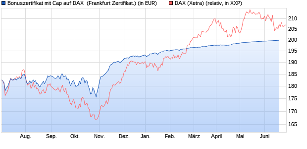Bonuszertifikat mit Cap auf DAX [DZ BANK AG] (WKN: DW97KD) Chart