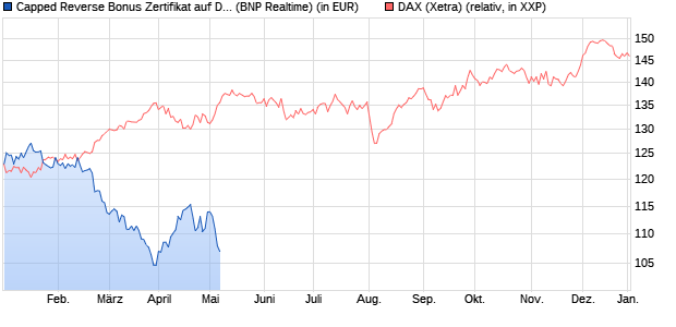 Capped Reverse Bonus Zertifikat auf DAX [BNP Parib. (WKN: PE9JNE) Chart