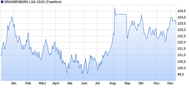 BRANDENBURG LSA 23/32 (WKN A3E5SQ, ISIN DE000A3E5SQ4) Chart