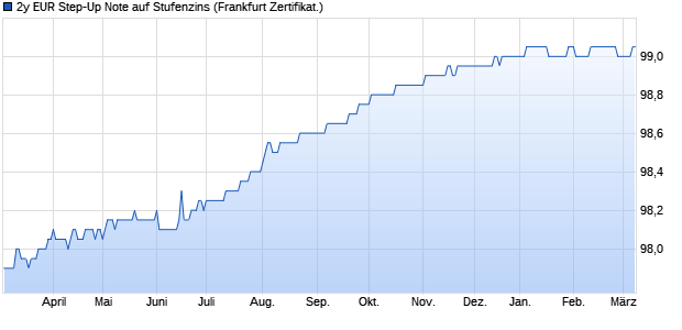 2y EUR Step-Up Note auf Stufenzins (WKN BC0K10, ISIN DE000BC0K104) Chart