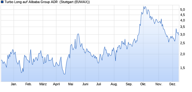 Turbo Long auf Alibaba Group ADR [Morgan Stanley . (WKN: MB3X7H) Chart