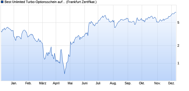 Best Unlimited Turbo-Optionsschein auf Apple [Socié. (WKN: SV1FR8) Chart