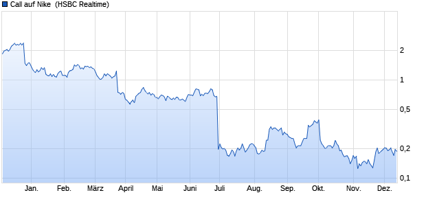 Call auf Nike [HSBC Trinkaus & Burkhardt GmbH] (WKN: HG8KAA) Chart