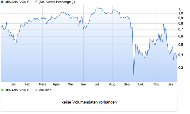 OBNANV VON P      /Z Aktie Chart