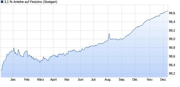 3,1 % Anleihe auf Festzins (WKN LB3NVV, ISIN DE000LB3NVV2) Chart