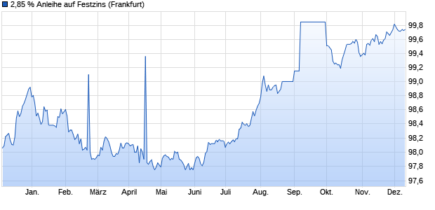 2,85 % Anleihe auf Festzins (WKN LB3P1W, ISIN DE000LB3P1W1) Chart