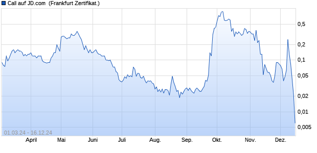 Call auf JD.com [Societe Generale Effekten GmbH] (WKN: SV1KRA) Chart