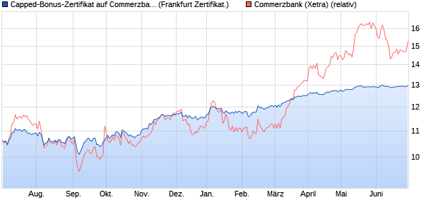 Capped-Bonus-Zertifikat auf Commerzbank [Landes. (WKN: LB3PBK) Chart
