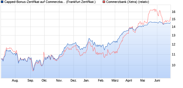 Capped-Bonus-Zertifikat auf Commerzbank [Landes. (WKN: LB3PBL) Chart