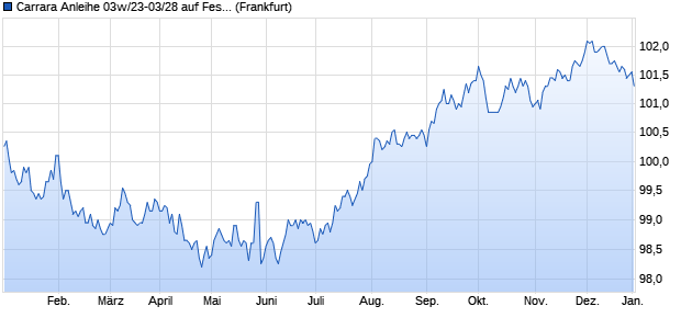 Carrara Anleihe 03w/23-03/28 auf Festzins (WKN HLB462, ISIN DE000HLB4629) Chart