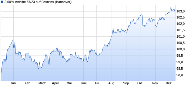 3,60% Anleihe 87/23 auf Festzins (WKN NLB4Q1, ISIN DE000NLB4Q18) Chart