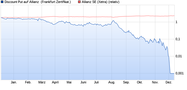 Discount Put auf Allianz [BNP Paribas Emissions- un. (WKN: PE934U) Chart