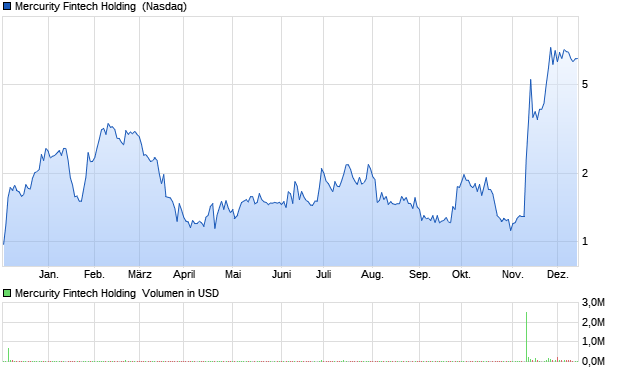 Mercurity Fintech Holding [Ordinary Shares] Aktie Chart