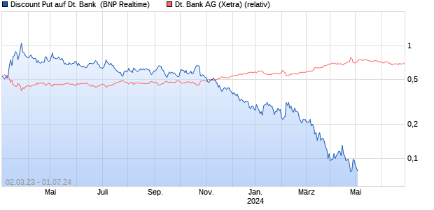 Discount Put auf Deutsche Bank [BNP Paribas Emis. (WKN: PE95UF) Chart
