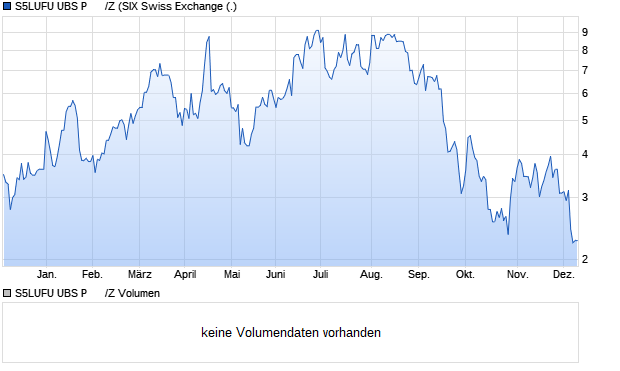 S5LUFU UBS P      /Z Aktie Chart