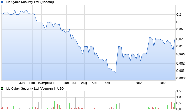 Hub Cyber Security Ltd [Warrant] Aktie Chart