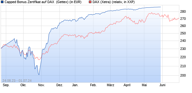 Capped Bonus Zertifikat auf DAX [Goldman Sachs Ba. (WKN: GZ9NSA) Chart
