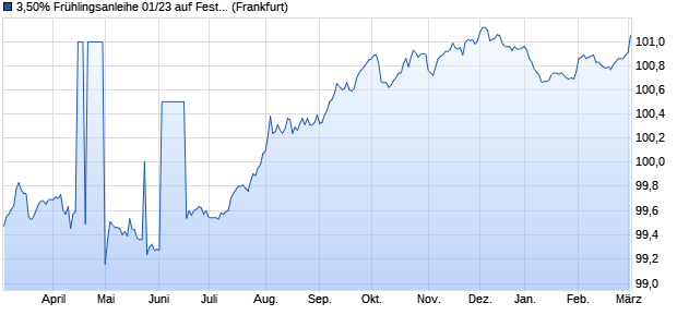 3,50% Frühlingsanleihe 01/23 auf Festzins (WKN NLB4Q9, ISIN DE000NLB4Q91) Chart