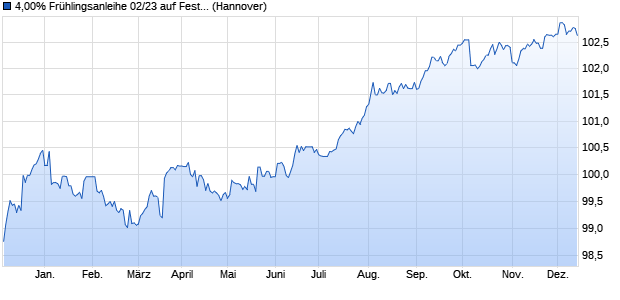 4,00% Frühlingsanleihe 02/23 auf Festzins (WKN NLB4RC, ISIN DE000NLB4RC9) Chart