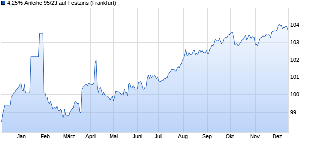 4,25% Anleihe 95/23 auf Festzins (WKN NLB4RD, ISIN DE000NLB4RD7) Chart