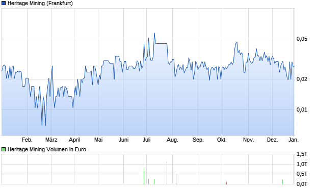 Heritage Mining Aktie Chart