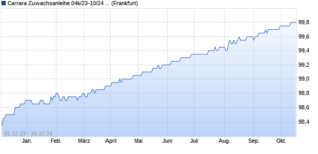 Carrara Zuwachsanleihe 04k/23-10/24 auf Stufenzins (WKN HLB47C, ISIN DE000HLB47C2) Chart