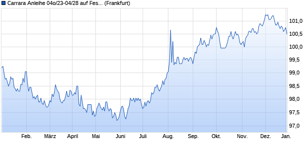 Carrara Anleihe 04o/23-04/28 auf Festzins (WKN HLB47G, ISIN DE000HLB47G3) Chart