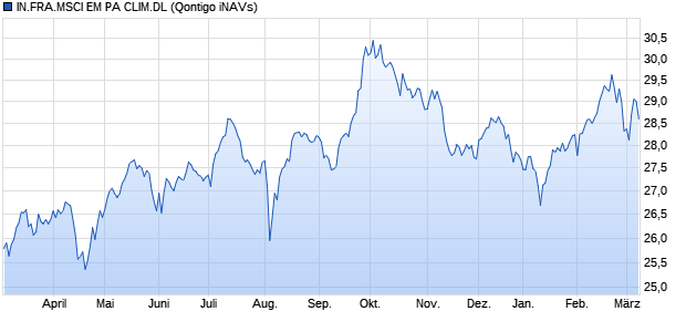 IN.FRA.MSCI EM PA CLIM.DL Chart