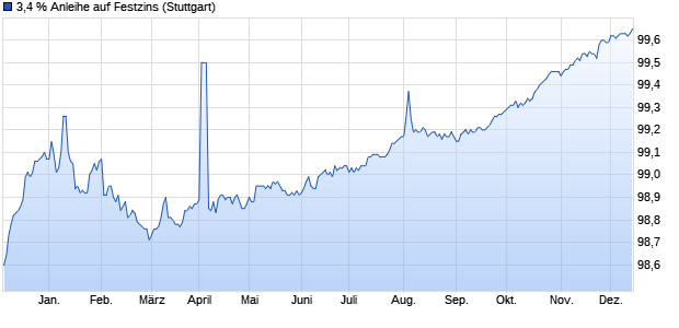 3,4 % Anleihe auf Festzins (WKN LB3PEY, ISIN DE000LB3PEY7) Chart