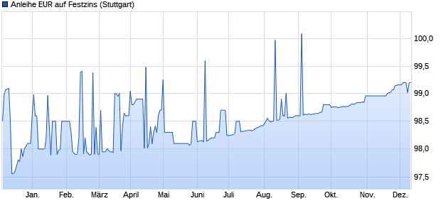 Anleihe EUR auf Festzins (WKN DB9VBE, ISIN DE000DB9VBE0) Chart