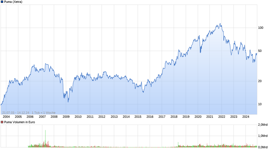 Puma Chart