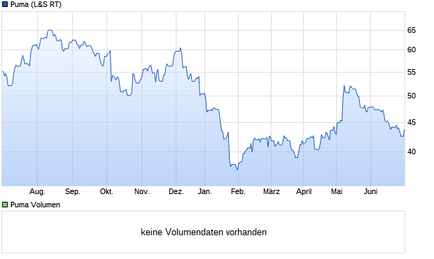 Puma Aktie (696960): Aktienkurs, Chart, Nachrichten - ARIVA.DE