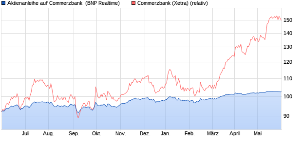 Aktienanleihe auf Commerzbank [BNP Paribas Emis. (WKN: PE0J8A) Chart