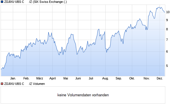 ZDJIXU UBS C      /Z Aktie Chart
