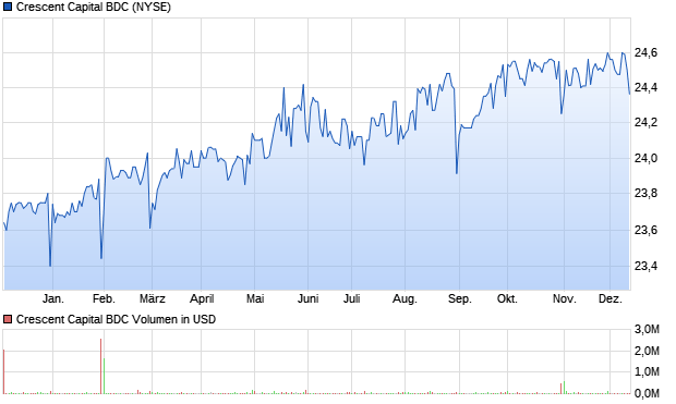 Crescent Capital BDC Aktie Chart