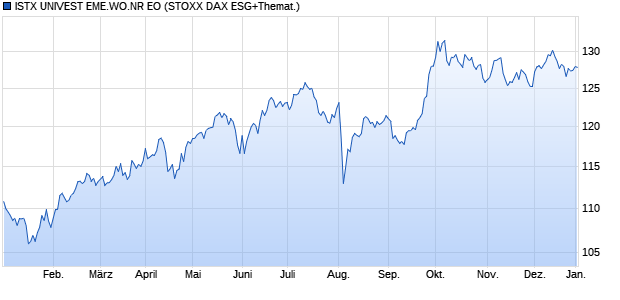 ISTX UNIVEST EME.WO.NR EO Chart