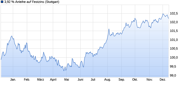 3,92 % Anleihe auf Festzins (WKN LB3PRU, ISIN DE000LB3PRU7) Chart