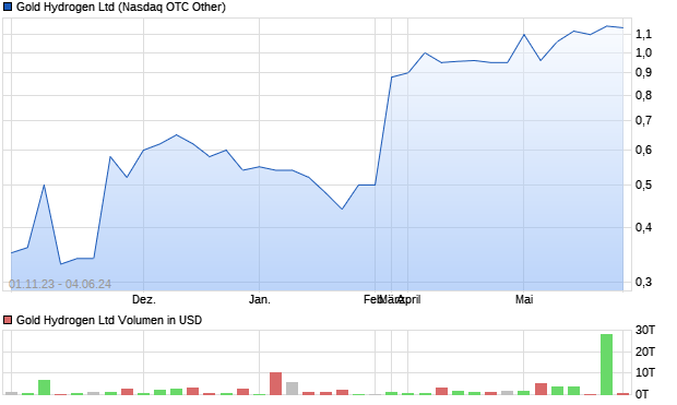 Gold Hydrogen Ltd Aktie Chart