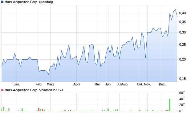 Mars Acquisition Corp [Tradeable Rights - Sept 2028] Aktie Chart