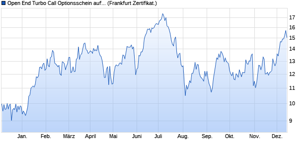 Open End Turbo Call Optionsschein auf Microsoft [U. (WKN: UL26R8) Chart