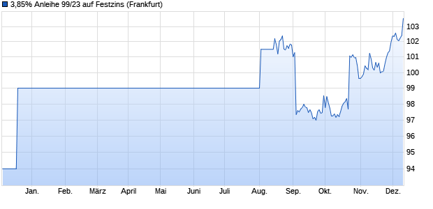 3,85% Anleihe 99/23 auf Festzins (WKN NLB4RW, ISIN DE000NLB4RW7) Chart