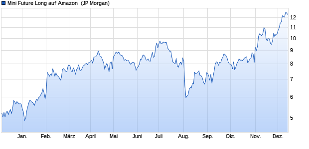 Mini Future Long auf Amazon [J.P. Morgan Structured . (WKN: JS9KH9) Chart