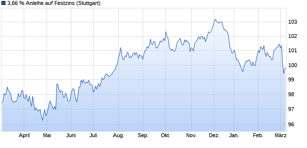 3,66 % Anleihe auf Festzins (WKN LB3PYN, ISIN DE000LB3PYN8) Chart