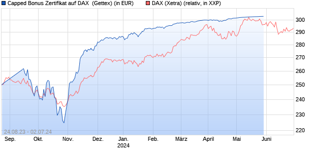 Capped Bonus Zertifikat auf DAX [Goldman Sachs Ba. (WKN: GP0JFL) Chart