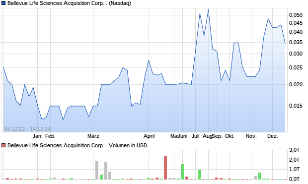 Bellevue Life Sciences Acquisition Corp [Warrant] Aktie Chart