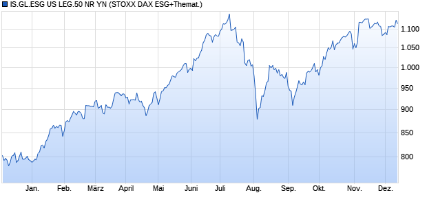 IS.GL.ESG US LEG.50 NR YN Chart