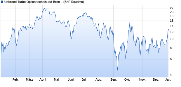 Unlimited Turbo Optionsschein auf Brent Crude Roh. (WKN: PE03WB) Chart