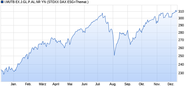 I.MUTB EX.J.GL.P.AL.NR YN Chart